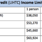 Ask The Apartment Experts What Is A Tax Credit Apartment Apartminty