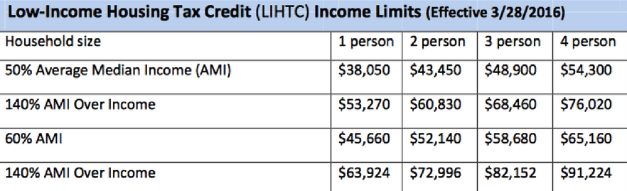 Ask The Apartment Experts What Is A Tax Credit Apartment Apartminty