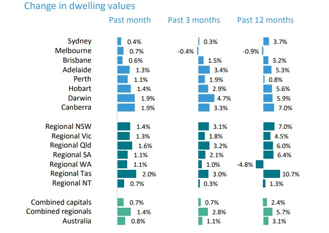 Australia Property Market Housing Market Predictions 2021 Rent Prices 