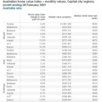 Australia Property Market Housing Market Predictions 2021 Rent Prices