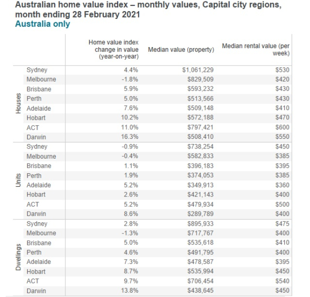 Australia Property Market Housing Market Predictions 2021 Rent Prices