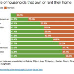 Chart Of The Day Renting And Ethnicity In Minnesota Streets mn