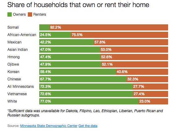 Chart Of The Day Renting And Ethnicity In Minnesota Streets mn