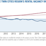 Chart Of The Day Twin Cities Rental Vacancy Versus Average Rents