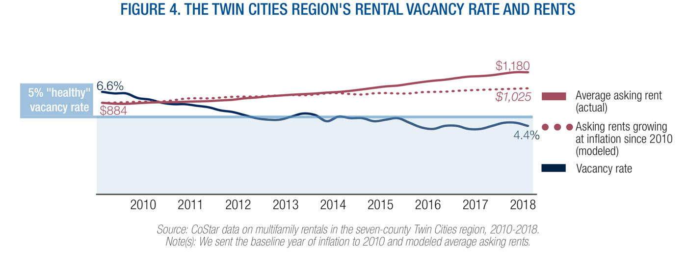 Chart Of The Day Twin Cities Rental Vacancy Versus Average Rents 