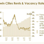 Chart Of The Day Twin Cities Rents And Vacancy Rates Streets mn