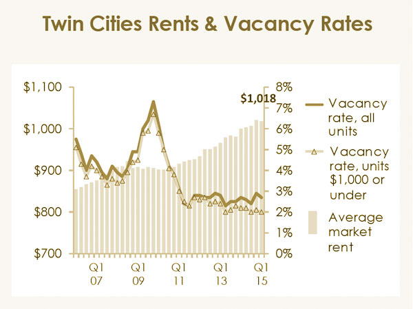 Chart Of The Day Twin Cities Rents And Vacancy Rates Streets mn