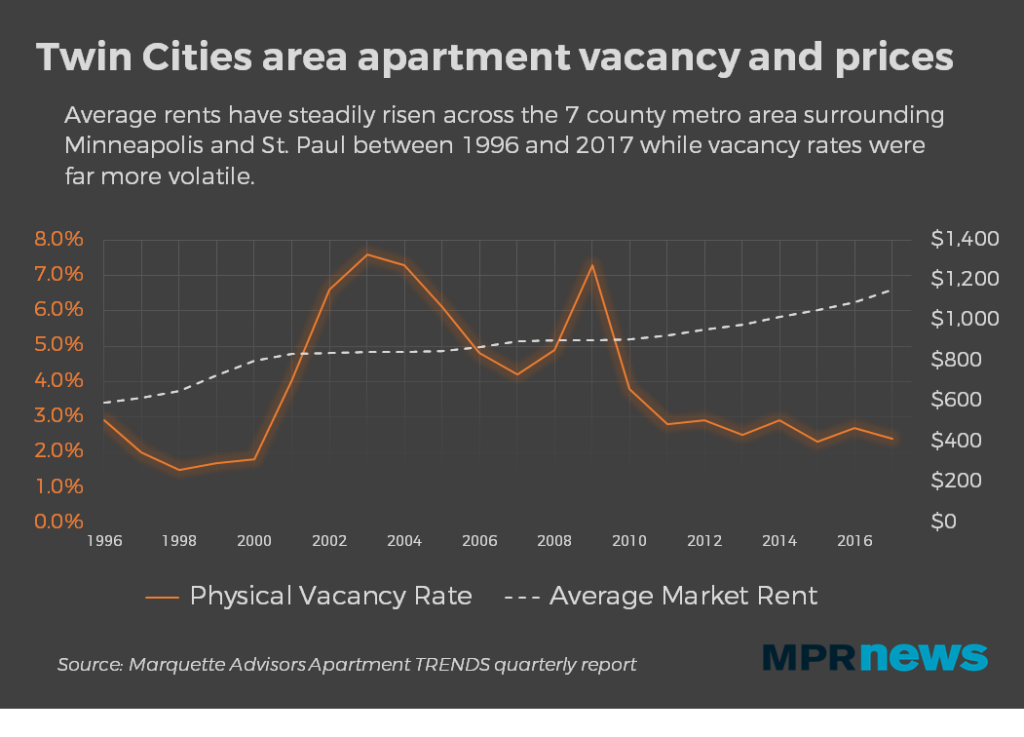 Chart Of The Day Twin Cities Rents Versus Vacancy Streets mn