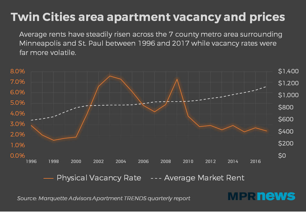 Chart Of The Day Twin Cities Rents Versus Vacancy Streets mn