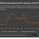 Chart Of The Day Twin Cities Rents Versus Vacancy Streets mn