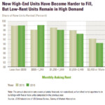 Chart Of The Day US Vacancy Rates Versus Asking Rental Price Streets mn