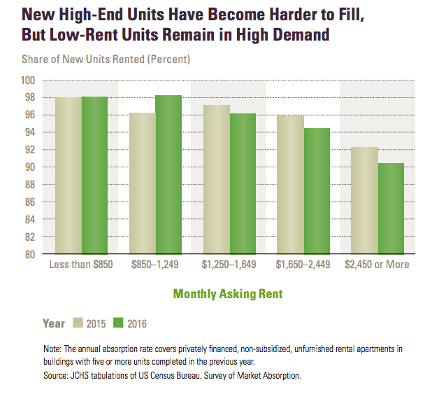 Chart Of The Day US Vacancy Rates Versus Asking Rental Price Streets mn