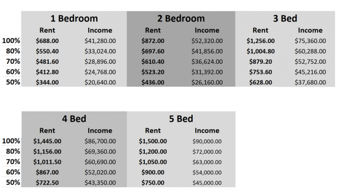 Eligibility Caldwell Housing Authority