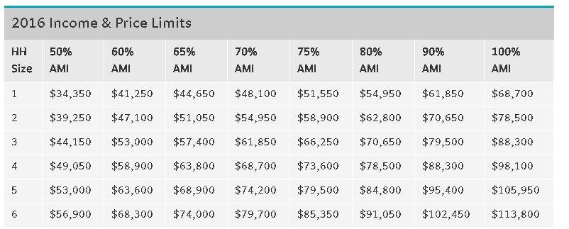 Income Limit Rent Chart Smallwall