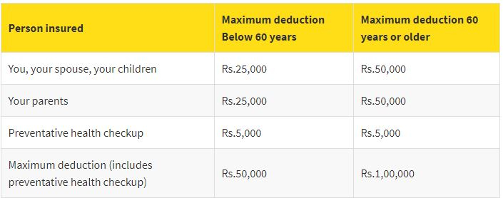 Income Tax Deductions Latest Updates File Income Tax Return Online