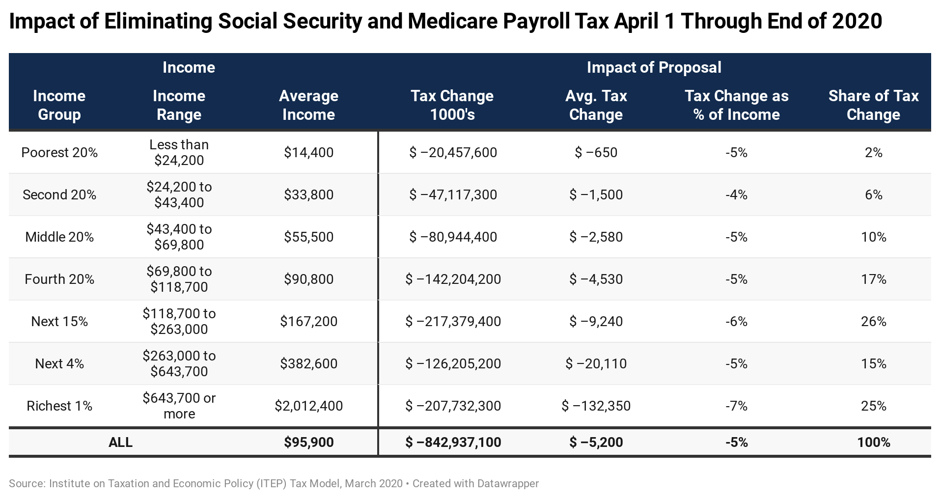 Tax Rate In Vermont On Paychecks TAXW