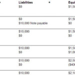 The Accounting Equation Accounting In Focus