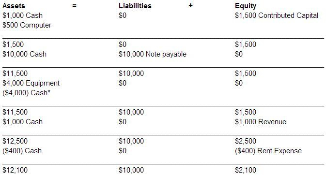 The Accounting Equation Accounting In Focus