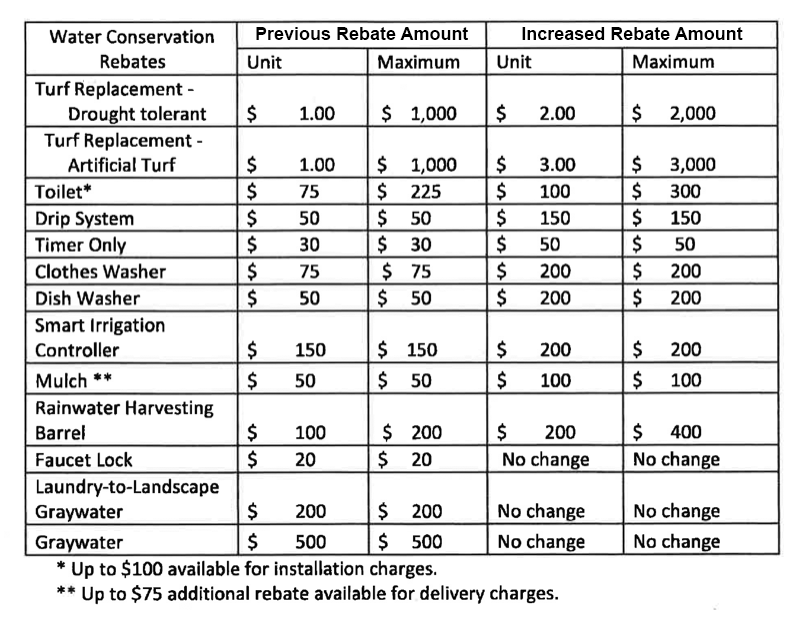 Water Conservation Rebates To Increase In Madera Beginning December 1st 