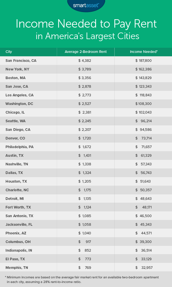 What Income Do You Need To Rent Comfortably In Detroit Curbed Detroit