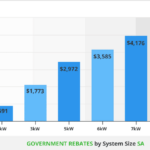 Government Rebates In SA By System Sizes