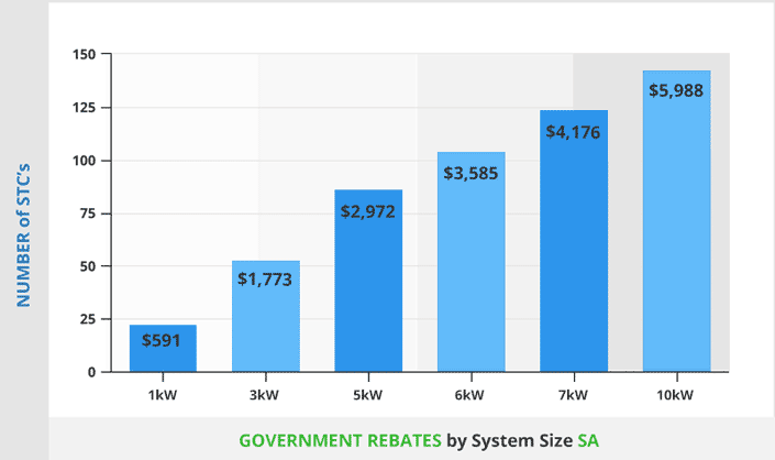 Government Rebates In SA By System Sizes