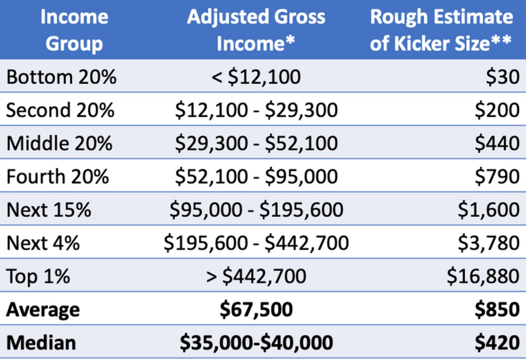 Oregon Kicker Taxpayers Set To Get A 1 9 Billion Rebate Next Year 