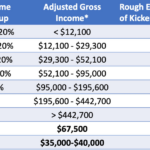 Oregon Kicker Taxpayers Set To Get A 1 9 Billion Rebate Next Year